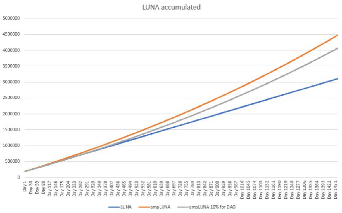 Graph showing LUNA vs ampLUNA accumulation